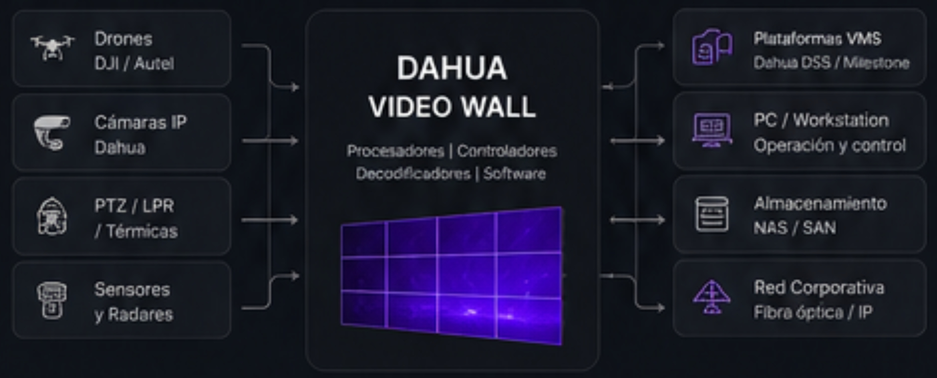 Integración Dahua Video Wall